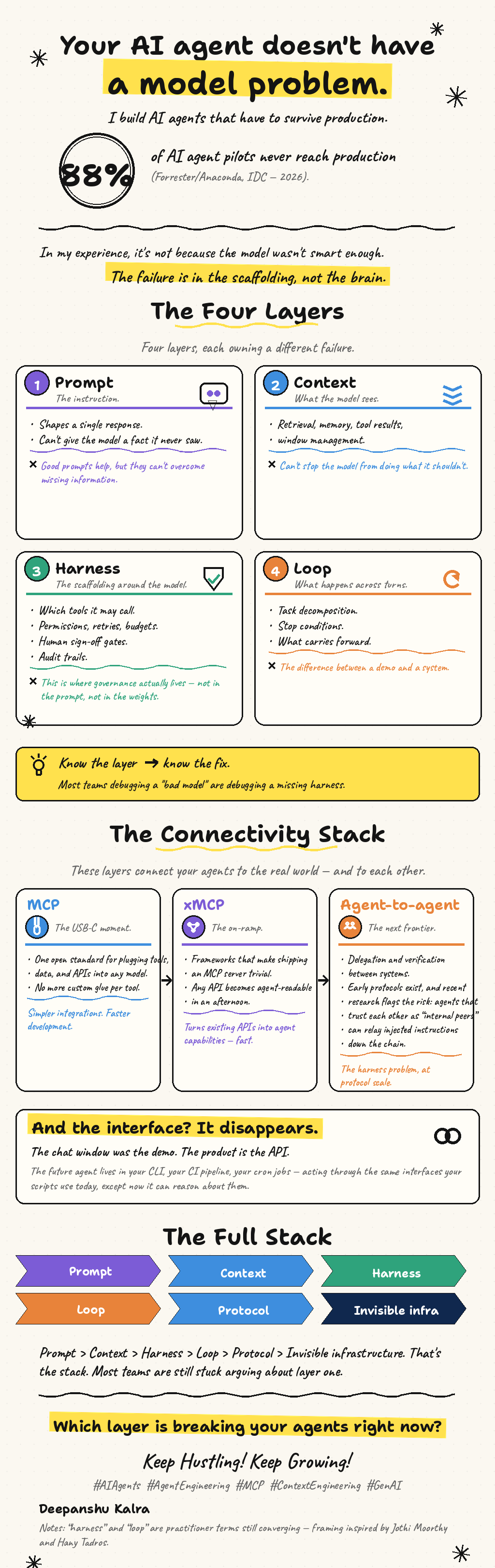 Hand-drawn infographic: the agent stack — prompt, context, harness, loop, protocol, invisible infrastructure